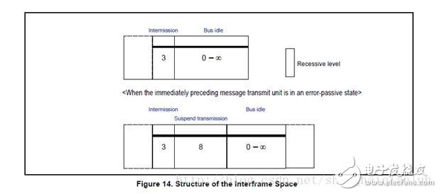 CAN总线基础知识(三)