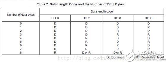 CAN总线基础知识(三)