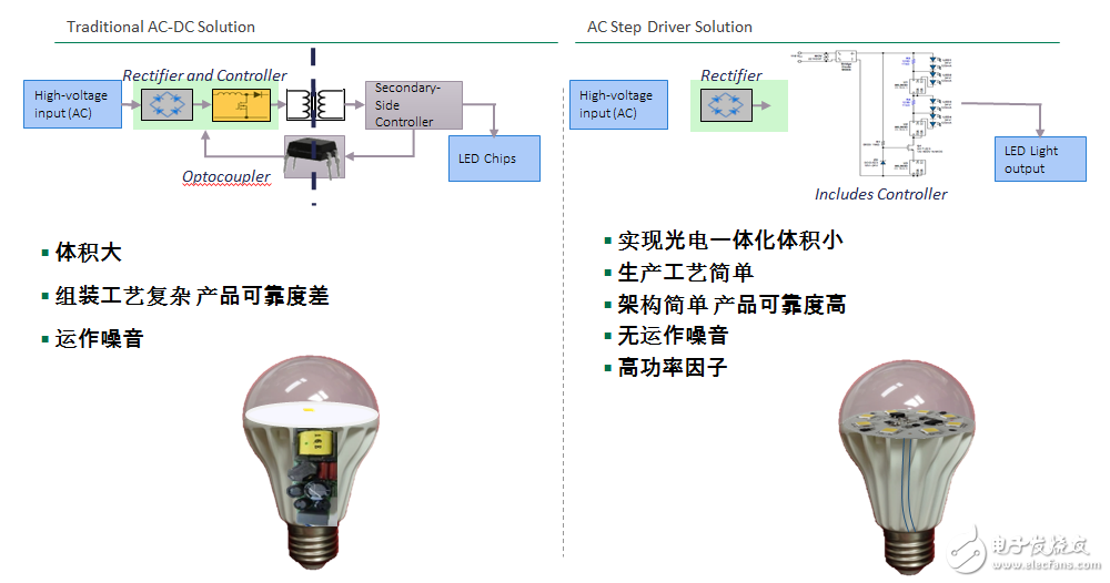 集创北方凭借LED照明交流分阶驱动打入全球市场