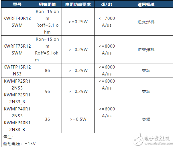 对于加快工作进度,君芯IGBT栅极电阻Rg的选型