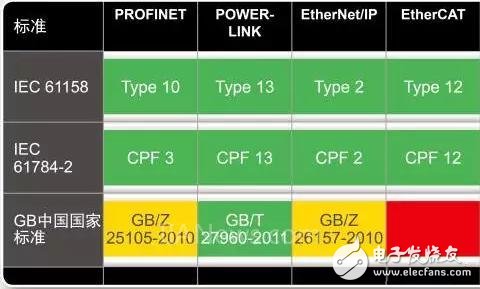 四大主流工业以太网实时接口