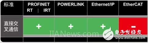 四大主流工业以太网实时接口