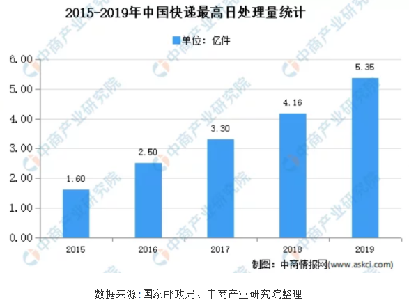 分析我国2020年自动化分拣系统市场现状