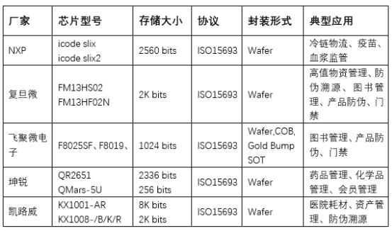 高频RFID技术及其应用案例综述