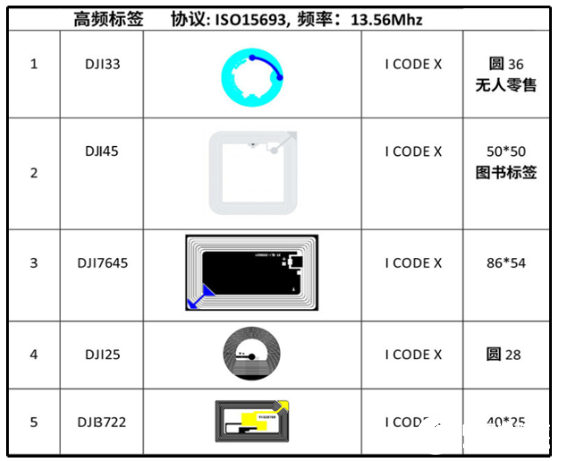 高频RFID技术及其应用案例综述