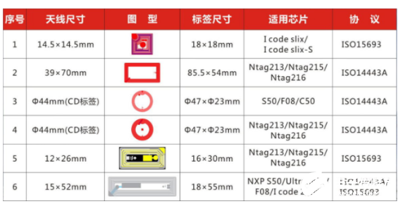高频RFID技术及其应用案例综述