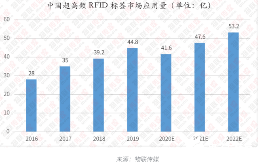UHF RFID电子标签常见的形态及应用