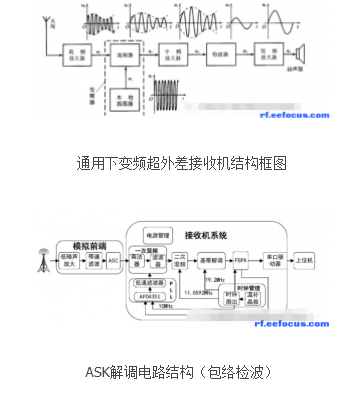 射频通信系统之接收机的三大结构