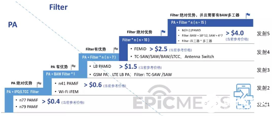 如何理解射频前端模组的“价值密度”?