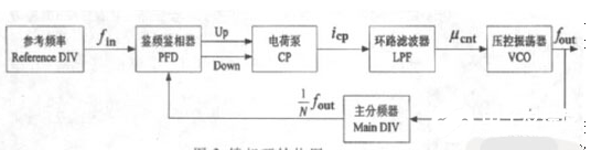 基于UHF频段的远距离RFID模块化的设计方案