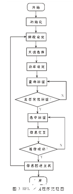 基于UHF频段的远距离RFID模块化的设计方案