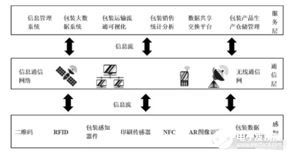 基于RFID的智能包装技术系统
