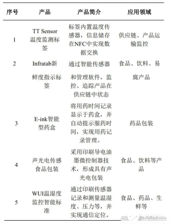 基于RFID的智能包装技术系统