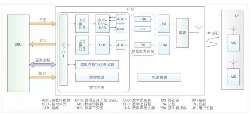 远端射频模块技术的发展趋势及创新