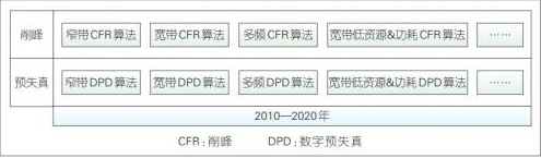 远端射频模块技术的发展趋势及创新