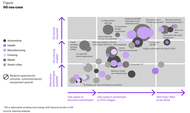 六大实例,标志着5G和IoT正在改变全球范围内的商业模式