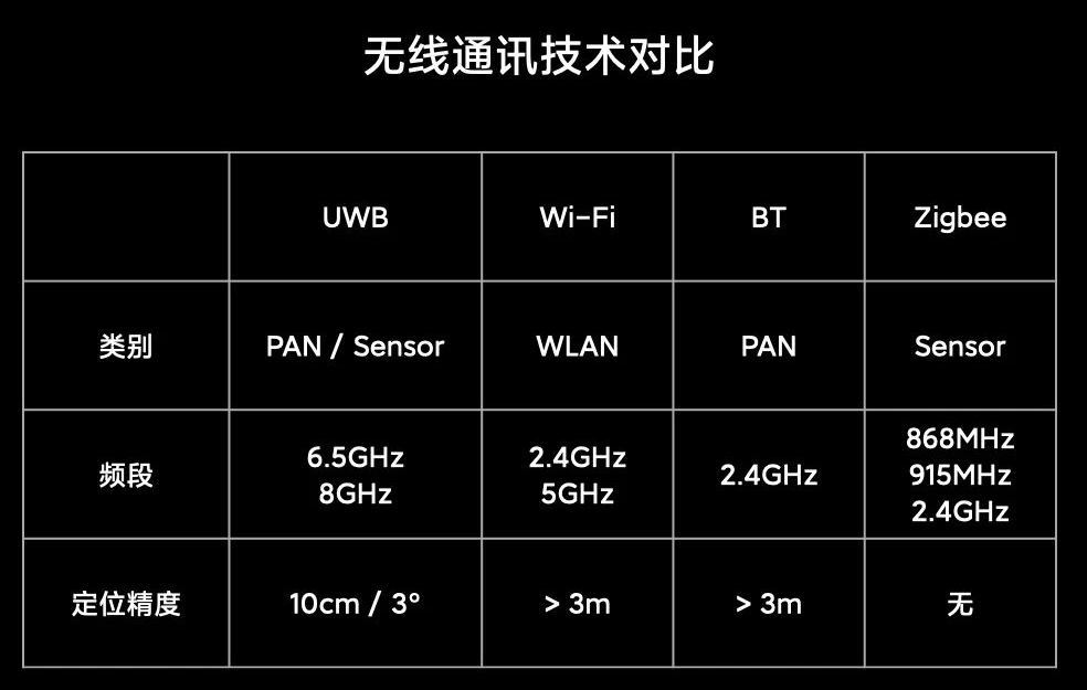 始于苹果,疯于小米,UWB将在万物互联时代引起一场“革命”