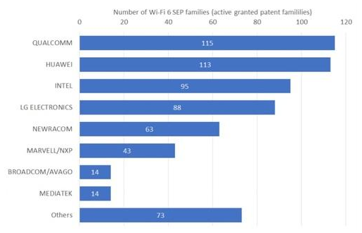 最新报告:高通和华为各自拥有110多个WiFi6专利,领跑市场