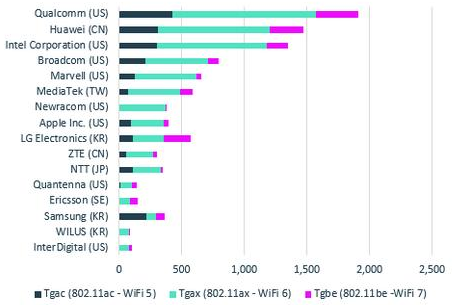 最新报告:高通和华为各自拥有110多个WiFi6专利,领跑市场