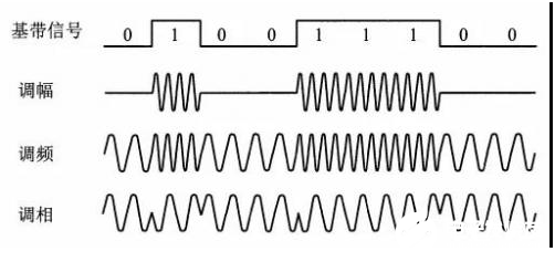 以信号从手机到基带为例，讲解基带和射频的作用