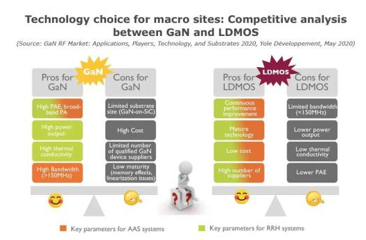 射频(RF)应用通过 GaN 技术的实施而得到了推动
