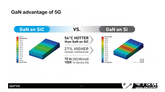 射频(RF)应用通过 GaN 技术的实施而得到了推动