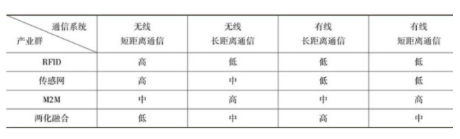 智慧城市：四个常用的物联网信息传输技术