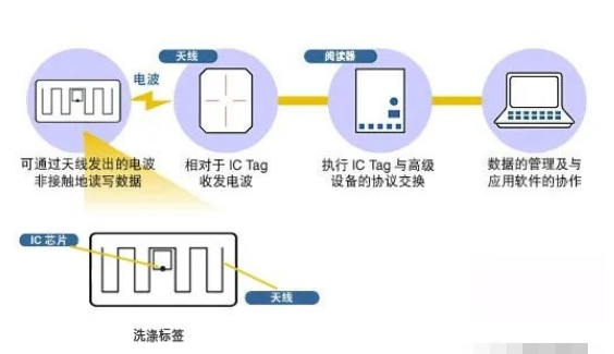 医疗布草洗涤行业监管难题将如何破解？RFID电子标签成关键