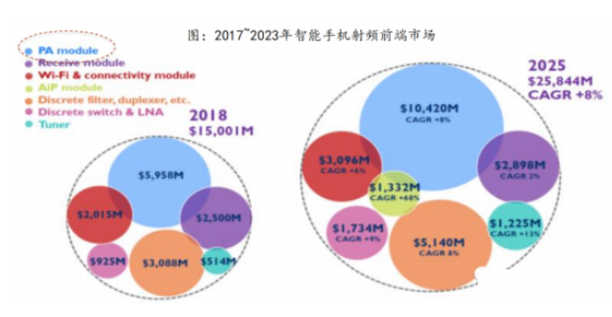 从手机、基站到物联网,万物互联时代射频 PA 市场广阔