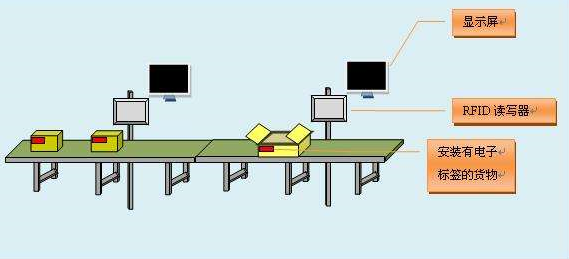 RFID技术和IT系统结合,提高工业自动化水平
