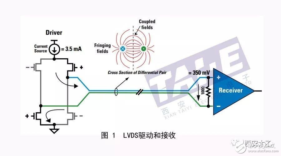 关于高速接口技术简析