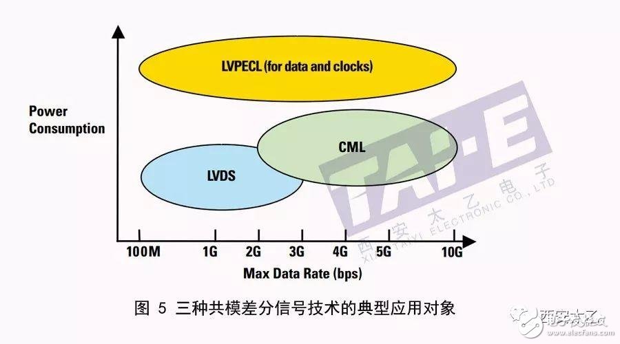 关于高速接口技术简析