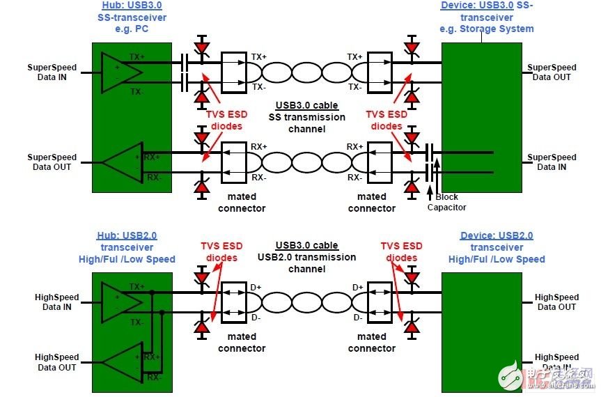 详解USB3.0系统设计挑战以及新型ESD防护策略