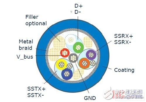 详解USB3.0系统设计挑战以及新型ESD防护策略