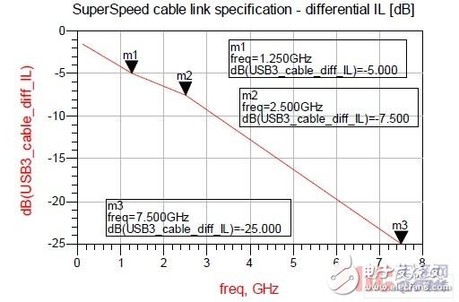 详解USB3.0系统设计挑战以及新型ESD防护策略
