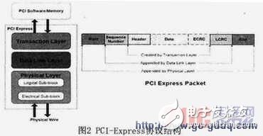 PCI-Express总线介绍 接口设计和实现