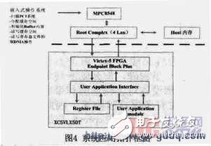 PCI-Express总线介绍 接口设计和实现