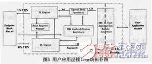PCI-Express总线介绍 接口设计和实现