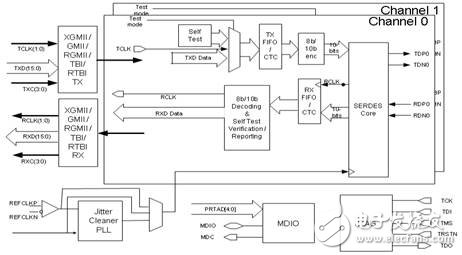 TLK3132工作原理 CPRI接口应用(一)