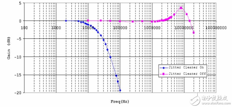 TLK3132工作原理 CPRI接口应用(一)