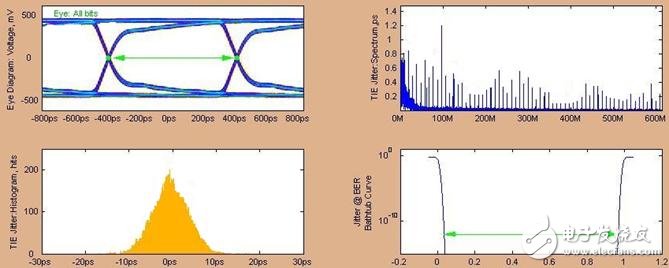 TLK3132工作原理 CPRI接口应用(二)