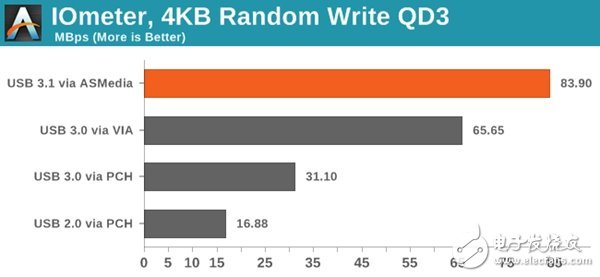 实测USB 3.1接口比USB 3.0接口的传输速率快多少