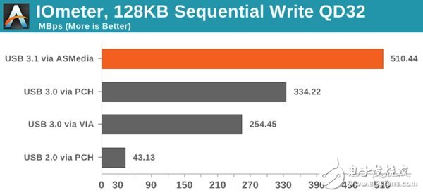 实测USB 3.1接口比USB 3.0接口的传输速率快多少