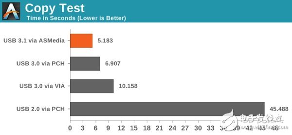 实测USB 3.1接口比USB 3.0接口的传输速率快多少