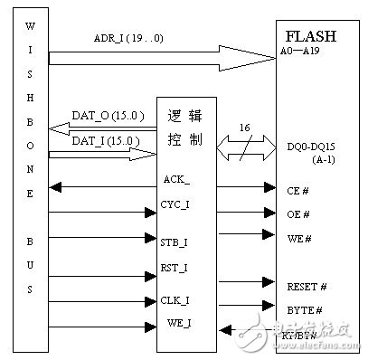 什么是WISHBONE总线？怎样设计一个基于WISHBONE总线FLASH闪存接口？