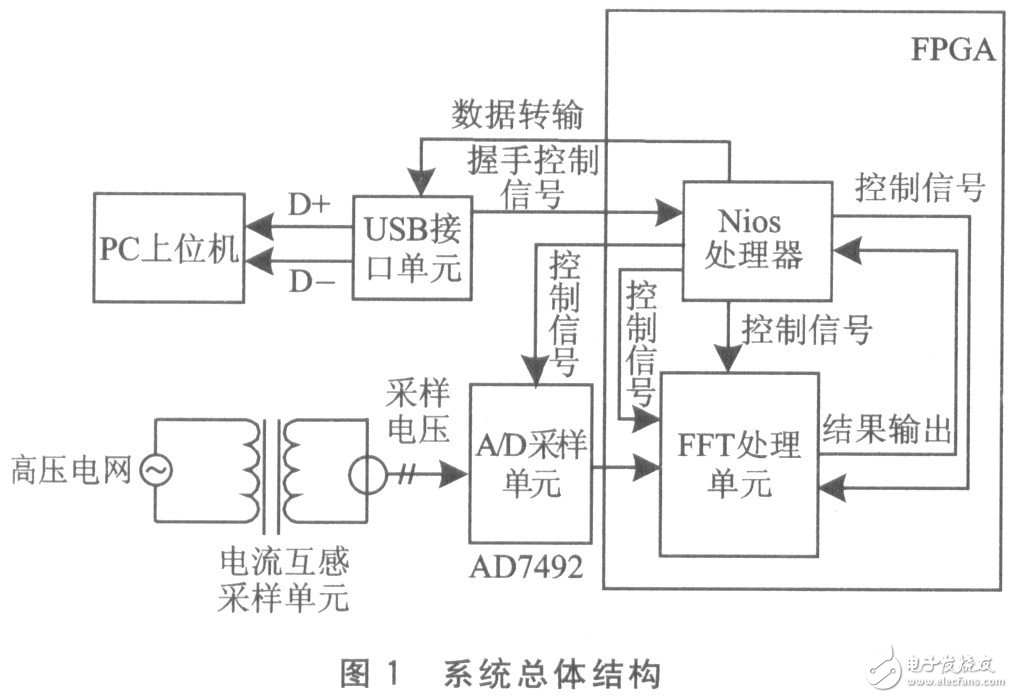 利用USB总线对多点线路谐波进行实时监测