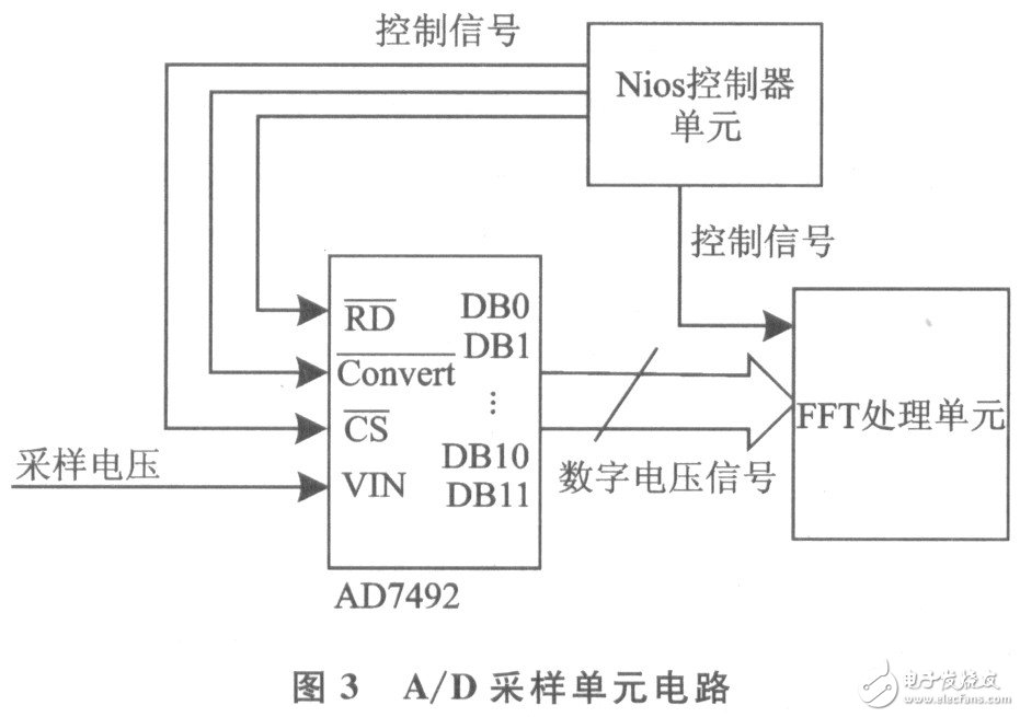 利用USB总线对多点线路谐波进行实时监测