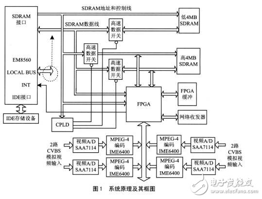 如何利用FPGA平台突破接口的总线速度瓶颈