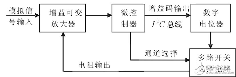 可自动选择量程的I2C总线新型可编程增益放大器设计