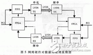 LVDS总线技术有什么特点？在安全隔离网闸中有什么应用？